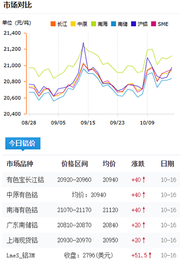 鋁錠價(jià)格2025-10-16.jpg